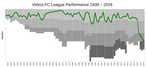 Evolution of Vitória Futebol Clube's league performances since 1938