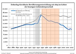Development of Population since 1875 within the Current Boundaries (Blue Line: Population; Dotted Line: Comparison to Population Development of Brandenburg state; Grey Background: Time of Nazi rule; Red Background: Time of Communist rule)