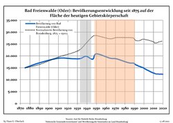 Development of population since 1875 within the current boundaries (Blue Line: Population; Dotted Line: Comparison to population development of Brandenburg state; Grey Background: Time of Nazi rule; Red Background: Time of Communist rule)