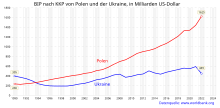 Auf der y-Achse gehen die BIP Zahlen von 0 bis 1100 und auf der x-Achse stehen die Jahreszahlen von 1990 bis 2016. Polens Kurve verläuft steiler bis 1055 und Ukraines Kurve verläuft zwischen 200 und 400.