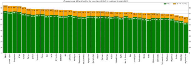 Life expectancy and HALE in countries of Asia in 2019[7]