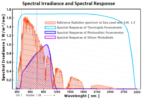 Spectrum and spectral response