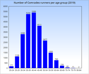 Comrades runners per age group[4]