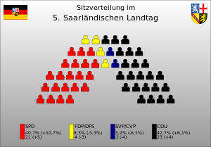 Sitzverteilung der 5. Legislaturperiode