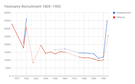 Chart showing yeomanry recruitment figures 1805–1905