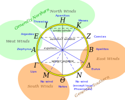 The winds, as represented in Aristotle's Meteorology. Note that most, but not all names, agree with those given in Situations.