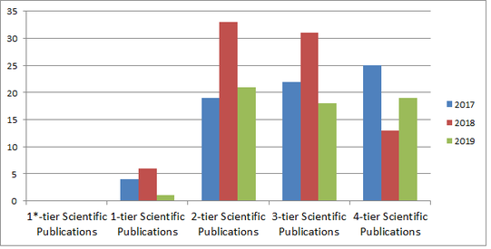 Number of articles successfully issued in scientific literature from 2017 until 2019, according to the Scientific Publications' nomenclature of the CNRS (French National Centre for Scientific Research) and FNEGE (French National Foundation for Management Education), 1* being the most prestigious in France and 4, the least prestigious, as per the French Magazine L'Etudiant Grande Ecole Business School Ranking of 2021.