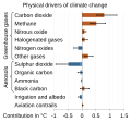 Image 12Physical drivers of global warming that has happened so far. Future global warming potential for long lived drivers like carbon dioxide emissions is not represented. Whiskers on each bar show the possible error range. (from Carbon dioxide in Earth's atmosphere)