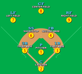 A baseball field with player positions indicated