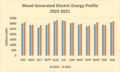 Wood Generated Electric Energy Profile 2022-2021