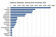 Grafik mit Seitenabrufen der jiddischen Wikipedia nach Ländern im November 2021
