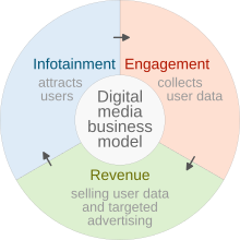 Business model of social media