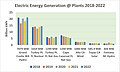 Electric Energy Generation @ Plants 2018-2022