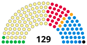 Zusammensetzung des Schottischen Parlaments
