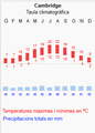 Balkendiagramm mit Tagesamplituden in maritimem kühlgemäßigtem Klima