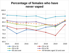Percentage of females who have never vaped in Great Britain