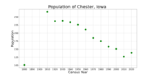 The population of Chester, Iowa from US census data