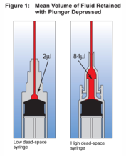 Links: Ein sparsames 1-ml Spritzendesign hält 2 Mikroliter zurück. Rechts: Eine Standardspritze und Standardnadel halten durchschnittlich 84 Mikroliter zurück