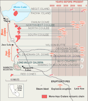 Map with Mono Lake near the top, Long Valley Caldera near the bottom. Shapes representing each volcano form a roughly vertical line. Next to the map is a chart that indicates when each volcano erupted.