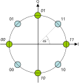 Dual constellation diagram for π/4-QPSK showing both constellations with 45° shift.