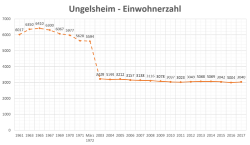 Einwohnerzahl Ungelsheim bis 2016