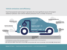 PKW-Wirkungsgrad und -Emissionen.