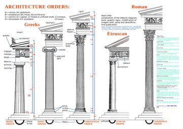 Compared of the Doric, Tuscan, Ionic, Corinthian and Composite orders