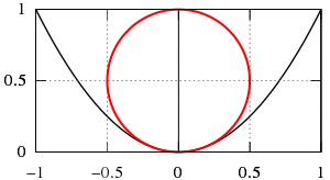 The radius of curvature at the vertex is twice the focal length. The measurements shown on the above diagram are in units of the latus rectum, which is four times the focal length.