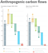 Anthropogenic carbon flows during years 1850-2018 (left) and 2009-2018 (right).[5]