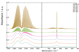 Rotations-Schwingungs-Spektrum von gasförmigem Kohlenstoffdioxid bei Raumtemperatur gemessen mit unterschiedlichen Auflösungen.