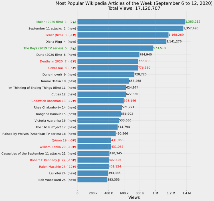 Most Popular Wikipedia Articles of the Week (September 6 to 12, 2020)