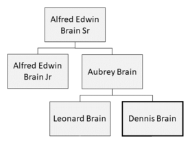 Family tree showing Brain's grandfather horn player, father horn player, brother oboist, and Brain