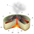 Image 14Diagram of a Hawaiian eruption. (key: 1. Ash plume 2. Lava fountain 3. Crater 4. Lava lake 5. Fumaroles 6. Lava flow 7. Layers of lava and ash 8. Stratum 9. Sill 10. Magma conduit 11. Magma chamber 12. Dike) Click for larger version. (from Types of volcanic eruptions)
