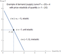 Conventional demand curve (downwards linear slope), with its elasticity