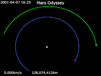 Animation of 2001 Mars Odyssey's trajectory around Sun   2001 Mars Odyssey ·   Earth ·   Mars
