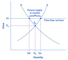 a supply-demand graph which includes a binding price floor Pf, which is above the equilibrium price E0 at price P0 and Q0. This causes the quantity supplied, Qs to exceed the quantity demanded, Qd.