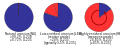 Image 86Proportions of the isotopes uranium-238 (blue) and uranium-235 (red) found in natural uranium and in enriched uranium for different applications. Light water reactors use 3–5% enriched uranium, while CANDU reactors work with natural uranium. (from Nuclear power)