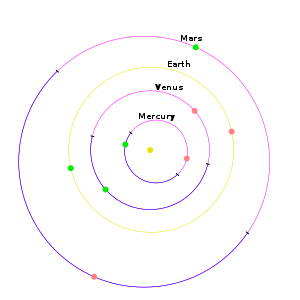The perihelion (green) and aphelion (orange) points of the inner planets of the Solar System