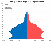 2nd generation (both parents born abroad) migrant background