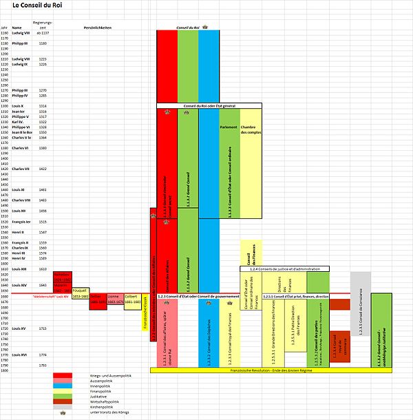 Grafische schematische Darstellung der Conseils du Roi und ihre Entwicklung im Ancien Régime