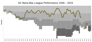 Evolution of Sport Clube Beira-Mar's league performances since 1938