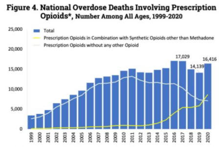 U.S. yearly opioid overdose deaths involving prescription opioids. Non-methadone synthetics is a category dominated by illegally acquired fentanyl, and has been excluded.[190]