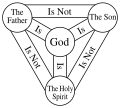 Image 18A compact diagram of the Trinity, known as the "Shield of Trinity". The Shield is generally not intended to be a schematic diagram of the structure of God, but it presents a series of statements about the correlation between the persons of the Trinity. (from Trinity)