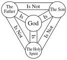 A depiction of the Trinity consisting of God the Holy Spirit along with God the Father and God the Son
