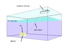 Diagram of location of ship, thermocline, towed pinger locater at end of tow cable, and blackbox pinger.