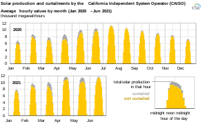 Solar power and curtailment in California, by hour