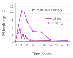 Progesterone levels with rectal administration of a suppository containing 25 or 100 mg progesterone (P4) in women.[163]