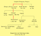 Diagrammatic of Óengus's family tree