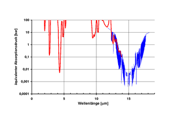 Absorptions-Druck von CO2 als Funktion der Wellenlänge.