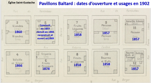 Die Baltard-Pavillons mit den Jahren der Öffnung